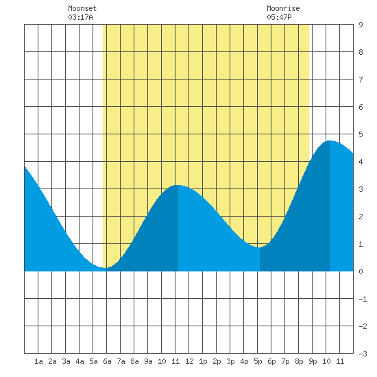 Elk River RR Bridge tide chart for Saturday, June 7, 2025