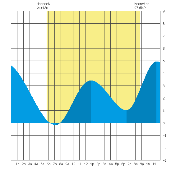 Elk River RR Bridge tide chart for Monday, June 9, 2025