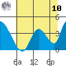 Elk River RR Bridge tide chart for Thursday, July 10, 2025