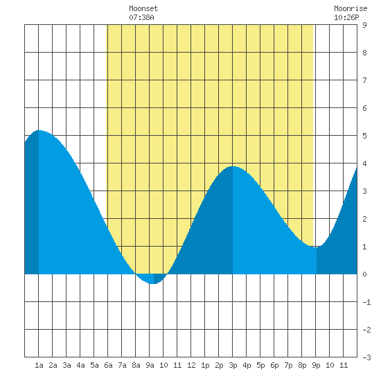 Elk River RR Bridge tide chart for Saturday, July 12, 2025