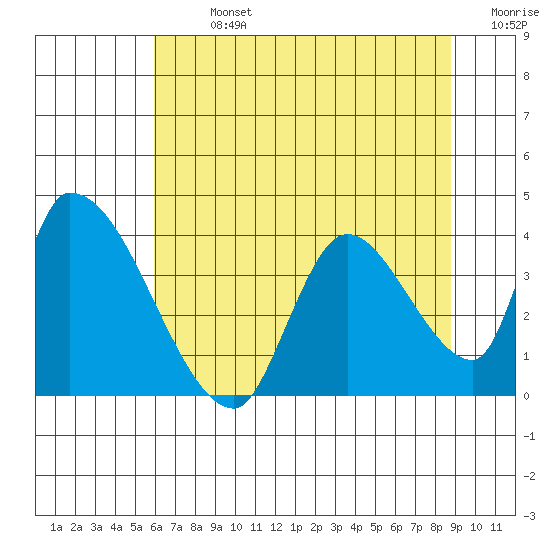 Elk River RR Bridge tide chart for Sunday, July 13, 2025