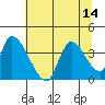 Elk River RR Bridge tide chart for Monday, July 14, 2025