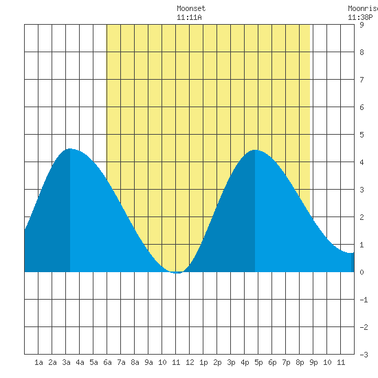 Elk River RR Bridge tide chart for Tuesday, July 15, 2025