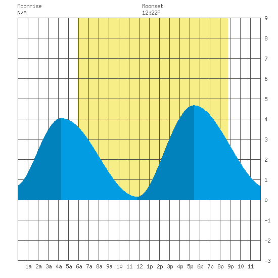 Elk River RR Bridge tide chart for Wednesday, July 16, 2025