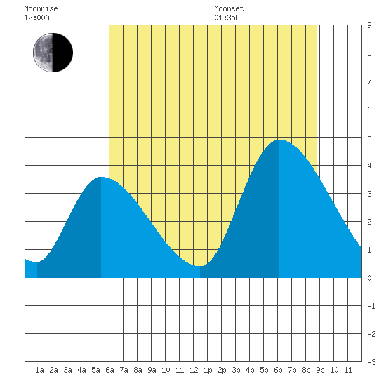 Elk River RR Bridge tide chart for Thursday, July 17, 2025