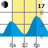 Elk River RR Bridge tide chart for Thursday, July 17, 2025
