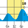 Elk River RR Bridge tide chart for Friday, July 18, 2025