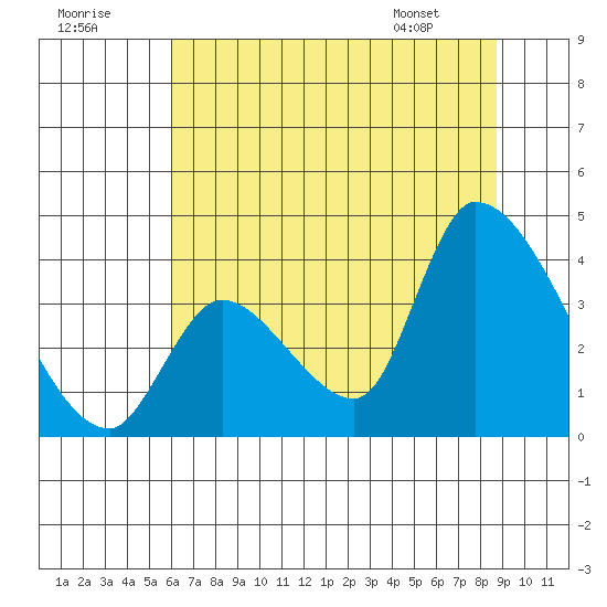 Elk River RR Bridge tide chart for Saturday, July 19, 2025