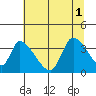 Elk River RR Bridge tide chart for Tuesday, July 1, 2025
