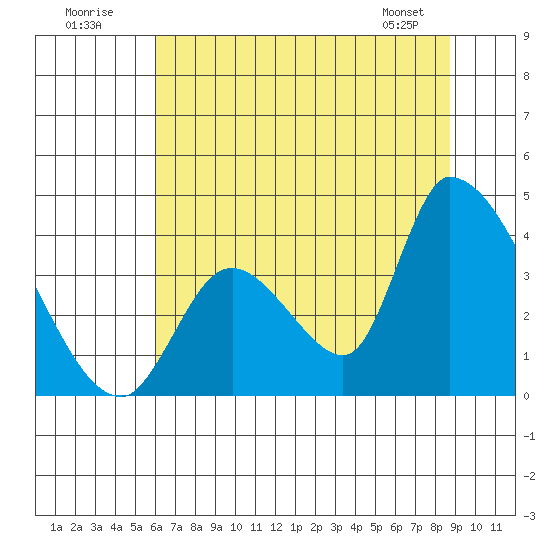 Elk River RR Bridge tide chart for Sunday, July 20, 2025