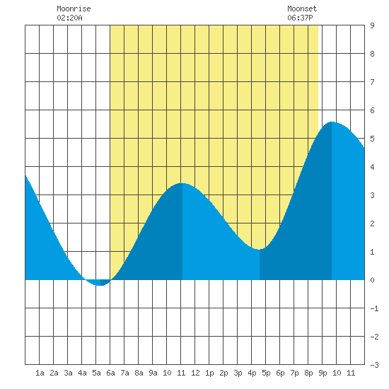 Elk River RR Bridge tide chart for Monday, July 21, 2025