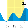 Elk River RR Bridge tide chart for Monday, July 21, 2025