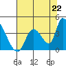 Elk River RR Bridge tide chart for Tuesday, July 22, 2025