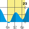 Elk River RR Bridge tide chart for Wednesday, July 23, 2025