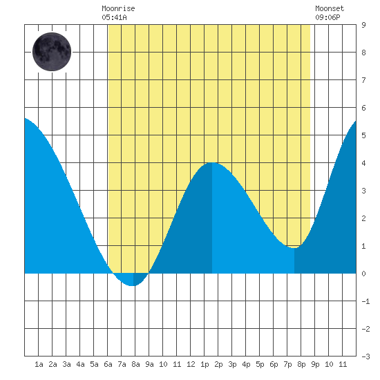Elk River RR Bridge tide chart for Thursday, July 24, 2025