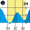 Elk River RR Bridge tide chart for Thursday, July 24, 2025