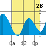 Elk River RR Bridge tide chart for Saturday, July 26, 2025