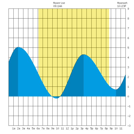 Elk River RR Bridge tide chart for Sunday, July 27, 2025