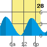 Elk River RR Bridge tide chart for Monday, July 28, 2025