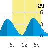 Elk River RR Bridge tide chart for Tuesday, July 29, 2025