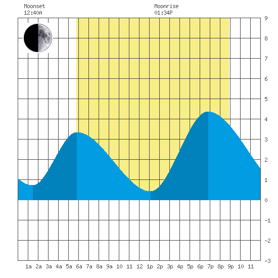 Elk River RR Bridge tide chart for Wednesday, July 2, 2025