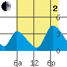 Elk River RR Bridge tide chart for Wednesday, July 2, 2025