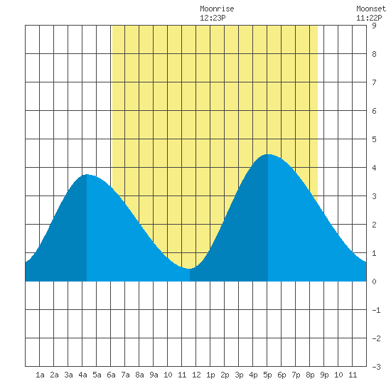 Elk River RR Bridge tide chart for Wednesday, July 30, 2025