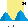 Elk River RR Bridge tide chart for Wednesday, July 30, 2025
