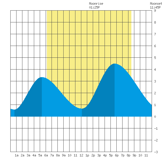 Elk River RR Bridge tide chart for Thursday, July 31, 2025