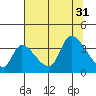 Elk River RR Bridge tide chart for Thursday, July 31, 2025