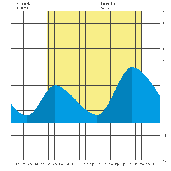 Elk River RR Bridge tide chart for Thursday, July 3, 2025