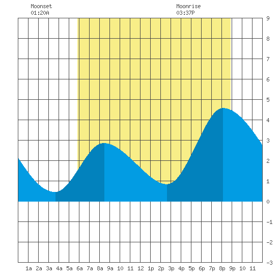 Elk River RR Bridge tide chart for Friday, July 4, 2025