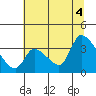 Elk River RR Bridge tide chart for Friday, July 4, 2025