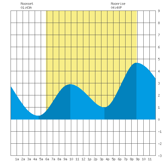 Elk River RR Bridge tide chart for Saturday, July 5, 2025