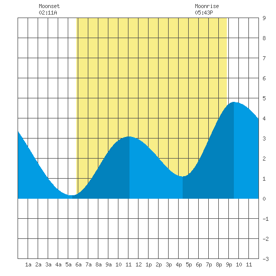 Elk River RR Bridge tide chart for Sunday, July 6, 2025
