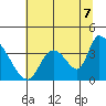 Elk River RR Bridge tide chart for Monday, July 7, 2025