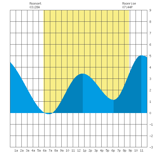Elk River RR Bridge tide chart for Tuesday, July 8, 2025