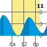 Elk River RR Bridge tide chart for Monday, August 11, 2025