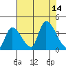 Elk River RR Bridge tide chart for Thursday, August 14, 2025