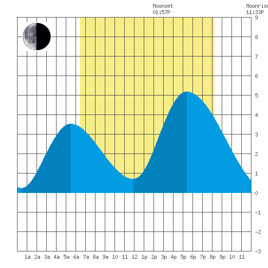 Elk River RR Bridge tide chart for Friday, August 15, 2025