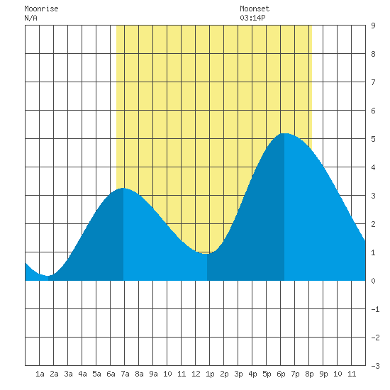 Elk River RR Bridge tide chart for Saturday, August 16, 2025
