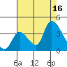 Elk River RR Bridge tide chart for Saturday, August 16, 2025
