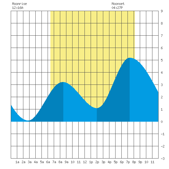 Elk River RR Bridge tide chart for Sunday, August 17, 2025
