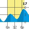 Elk River RR Bridge tide chart for Sunday, August 17, 2025