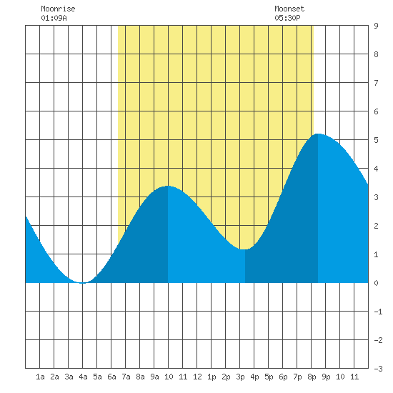 Elk River RR Bridge tide chart for Monday, August 18, 2025