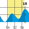 Elk River RR Bridge tide chart for Monday, August 18, 2025