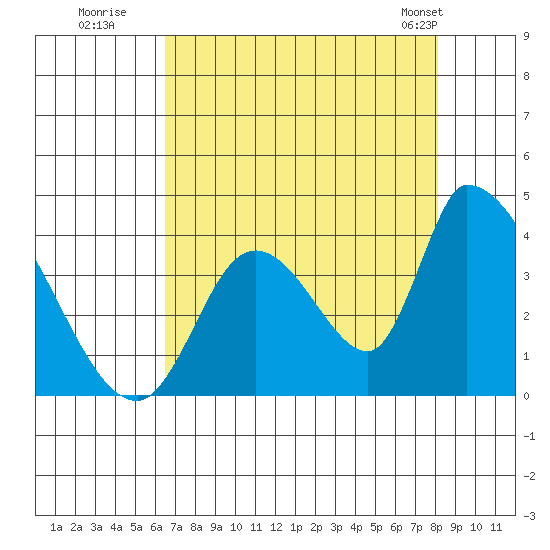 Elk River RR Bridge tide chart for Tuesday, August 19, 2025