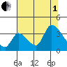 Elk River RR Bridge tide chart for Friday, August 1, 2025