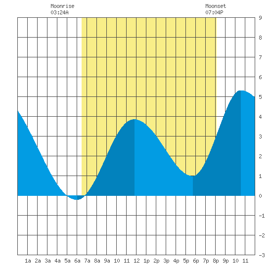 Elk River RR Bridge tide chart for Wednesday, August 20, 2025