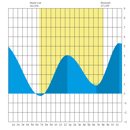 Elk River RR Bridge tide chart for Thursday, August 21, 2025